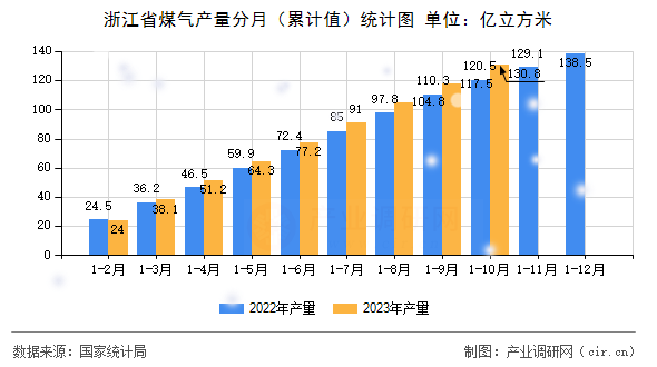 浙江省煤氣產(chǎn)量分月（累計值）統(tǒng)計圖