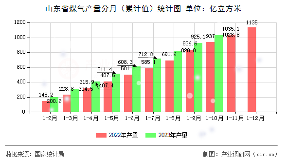 山東省煤氣產(chǎn)量分月（累計值）統(tǒng)計圖