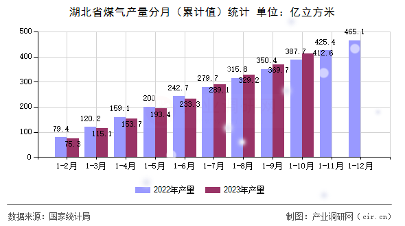 湖北省煤氣產(chǎn)量分月（累計值）統(tǒng)計