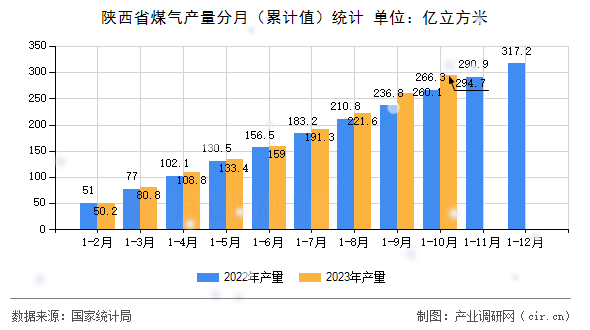 陜西省煤氣產(chǎn)量分月（累計值）統(tǒng)計