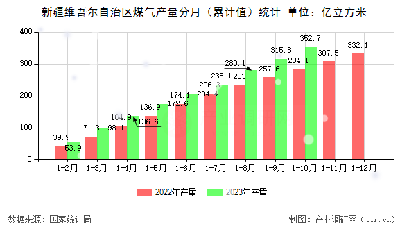 新疆維吾爾自治區(qū)煤氣產量分月（累計值）統(tǒng)計