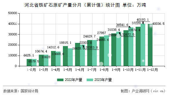 河北省鐵礦石原礦產(chǎn)量分月（累計(jì)值）統(tǒng)計(jì)圖