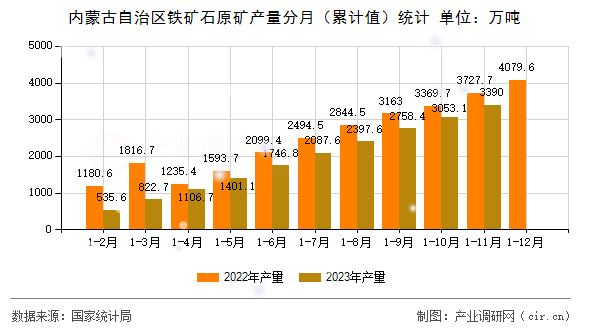 內(nèi)蒙古自治區(qū)鐵礦石原礦產(chǎn)量分月（累計(jì)值）統(tǒng)計(jì)