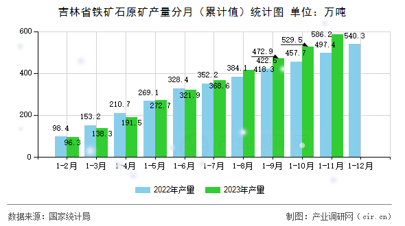 吉林省鐵礦石原礦產量分月（累計值）統(tǒng)計圖