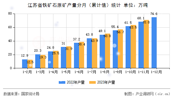 江蘇省鐵礦石原礦產(chǎn)量分月（累計(jì)值）統(tǒng)計(jì)