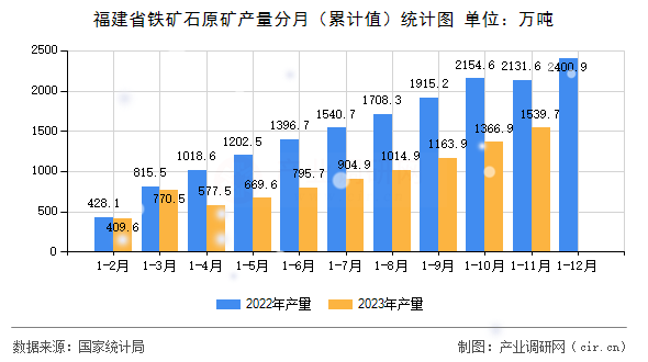 福建省鐵礦石原礦產(chǎn)量分月（累計(jì)值）統(tǒng)計(jì)圖