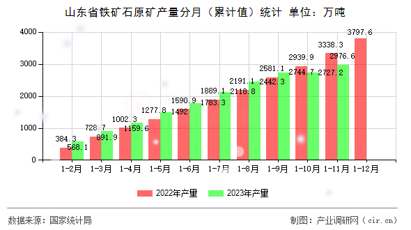山東省鐵礦石原礦產(chǎn)量分月（累計值）統(tǒng)計