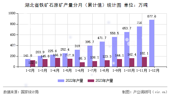 湖北省鐵礦石原礦產(chǎn)量分月（累計值）統(tǒng)計圖