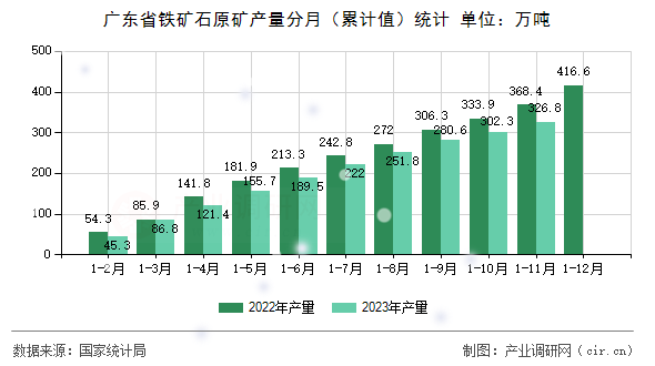 廣東省鐵礦石原礦產(chǎn)量分月（累計值）統(tǒng)計