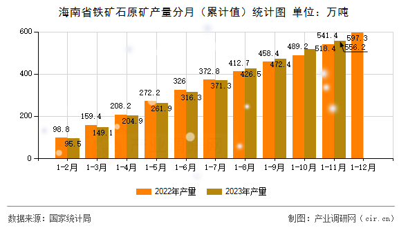 海南省鐵礦石原礦產(chǎn)量分月（累計(jì)值）統(tǒng)計(jì)圖