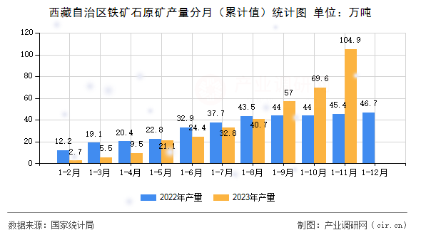 西藏自治區(qū)鐵礦石原礦產(chǎn)量分月（累計值）統(tǒng)計圖