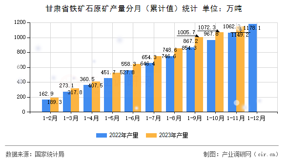 甘肅省鐵礦石原礦產(chǎn)量分月（累計值）統(tǒng)計