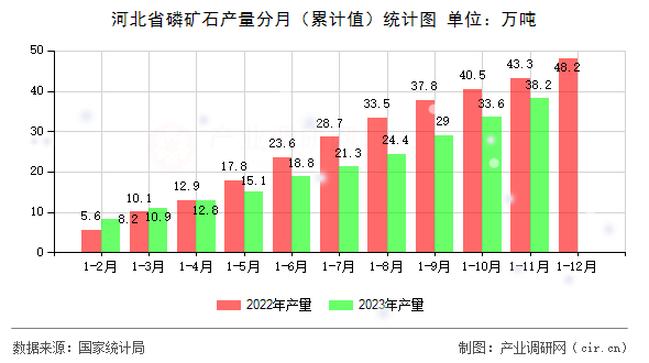 河北省磷礦石產(chǎn)量分月（累計(jì)值）統(tǒng)計(jì)圖