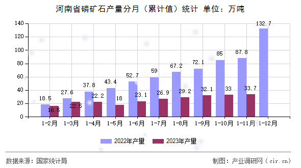 河南省磷礦石產(chǎn)量分月（累計(jì)值）統(tǒng)計(jì)