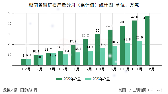湖南省磷礦石產(chǎn)量分月（累計值）統(tǒng)計圖