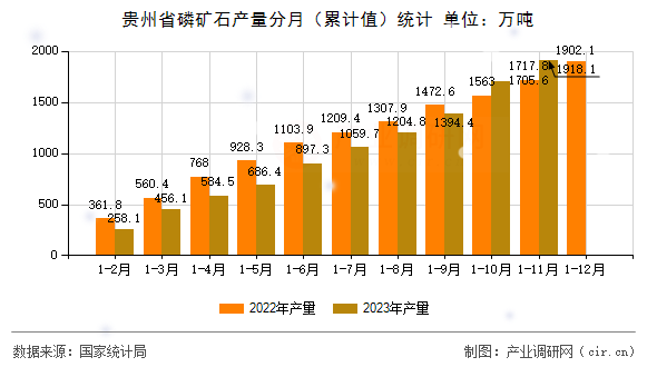 貴州省磷礦石產(chǎn)量分月（累計值）統(tǒng)計