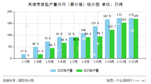天津市原鹽產(chǎn)量分月（累計值）統(tǒng)計圖
