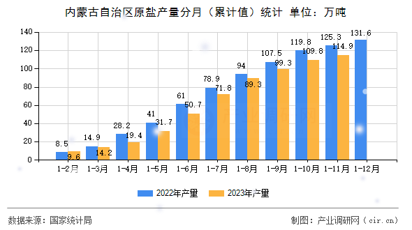 內(nèi)蒙古自治區(qū)原鹽產(chǎn)量分月（累計(jì)值）統(tǒng)計(jì)