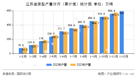 江蘇省原鹽產(chǎn)量分月（累計(jì)值）統(tǒng)計(jì)圖