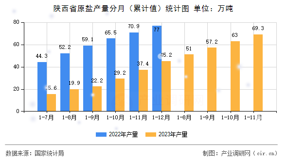 陜西省原鹽產(chǎn)量分月（累計值）統(tǒng)計圖