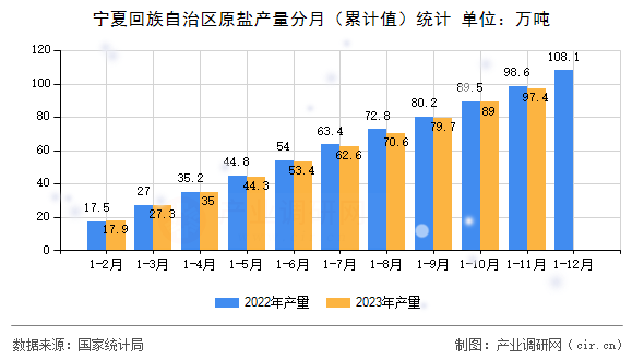 寧夏回族自治區(qū)原鹽產量分月（累計值）統(tǒng)計