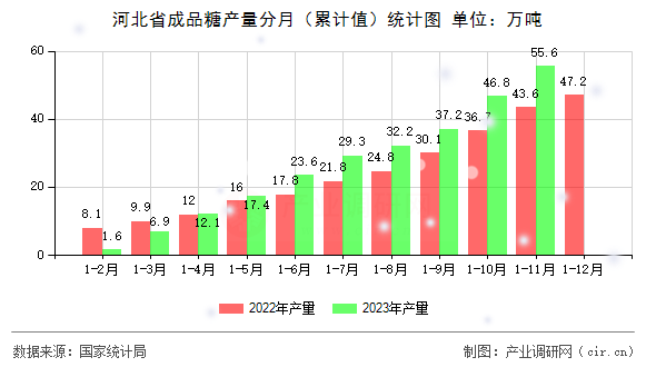 河北省成品糖產(chǎn)量分月（累計值）統(tǒng)計圖