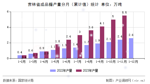 吉林省成品糖產(chǎn)量分月（累計(jì)值）統(tǒng)計(jì)