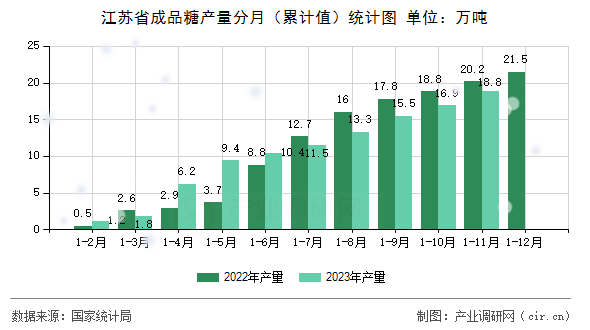 江蘇省成品糖產(chǎn)量分月（累計(jì)值）統(tǒng)計(jì)圖
