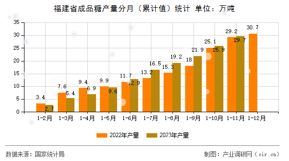 福建省成品糖產(chǎn)量分月（累計(jì)值）統(tǒng)計(jì)