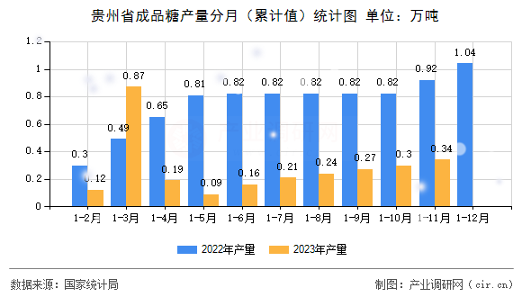 貴州省成品糖產(chǎn)量分月（累計值）統(tǒng)計圖