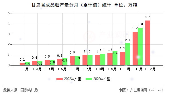 甘肅省成品糖產(chǎn)量分月（累計(jì)值）統(tǒng)計(jì)