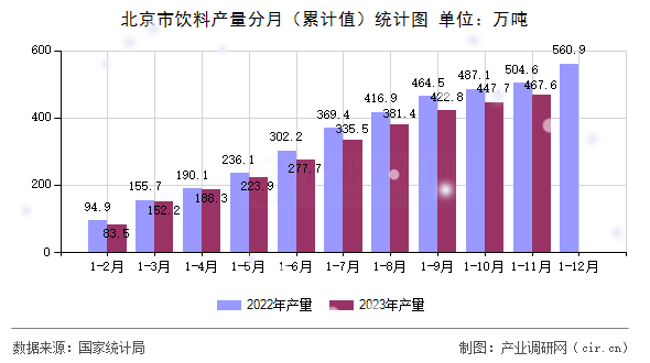 北京市飲料產量分月（累計值）統(tǒng)計圖