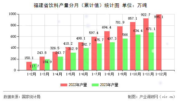 福建省飲料產(chǎn)量分月（累計(jì)值）統(tǒng)計(jì)圖