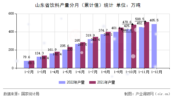 山東省飲料產(chǎn)量分月（累計(jì)值）統(tǒng)計(jì)