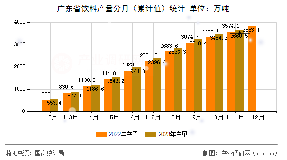 廣東省飲料產(chǎn)量分月（累計(jì)值）統(tǒng)計(jì)