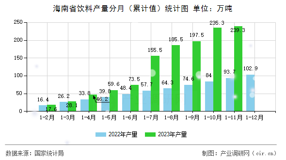 海南省飲料產(chǎn)量分月（累計(jì)值）統(tǒng)計(jì)圖