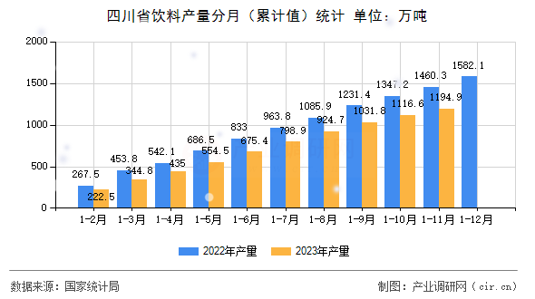 四川省飲料產(chǎn)量分月（累計(jì)值）統(tǒng)計(jì)