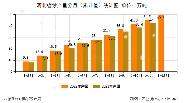 河北省紗產(chǎn)量分月（累計值）統(tǒng)計圖