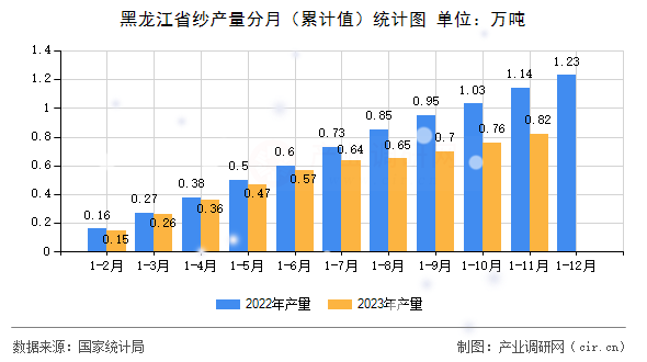 黑龍江省紗產(chǎn)量分月（累計值）統(tǒng)計圖
