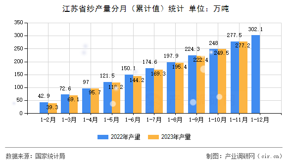 江蘇省紗產量分月（累計值）統(tǒng)計