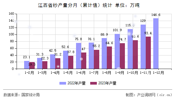 江西省紗產(chǎn)量分月（累計值）統(tǒng)計