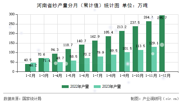河南省紗產(chǎn)量分月（累計(jì)值）統(tǒng)計(jì)圖