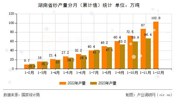 湖南省紗產(chǎn)量分月（累計(jì)值）統(tǒng)計(jì)