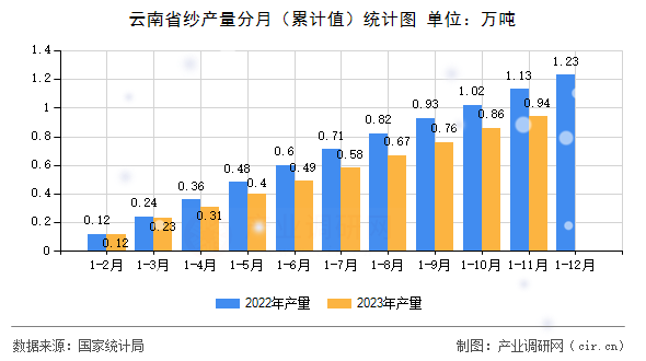 云南省紗產(chǎn)量分月（累計值）統(tǒng)計圖