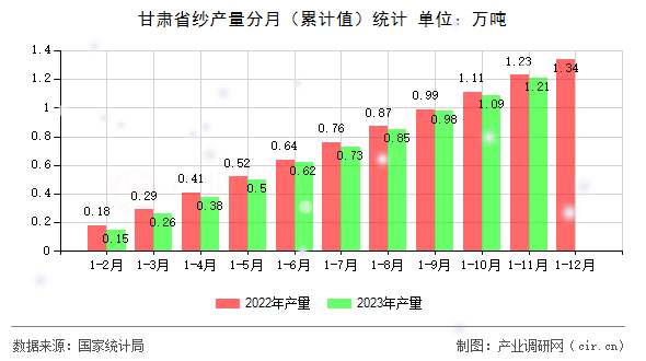 甘肅省紗產(chǎn)量分月（累計值）統(tǒng)計