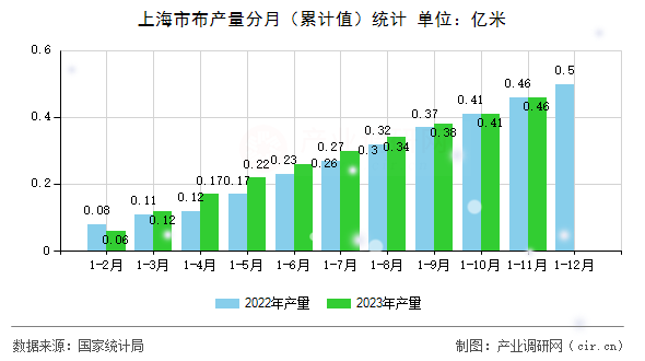 上海市布產(chǎn)量分月（累計值）統(tǒng)計