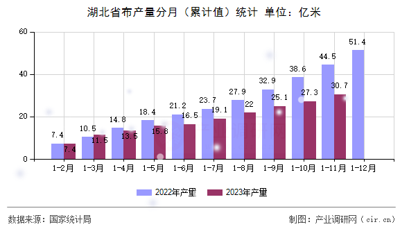 湖北省布產量分月（累計值）統(tǒng)計