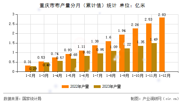 重慶市布產(chǎn)量分月（累計(jì)值）統(tǒng)計(jì)