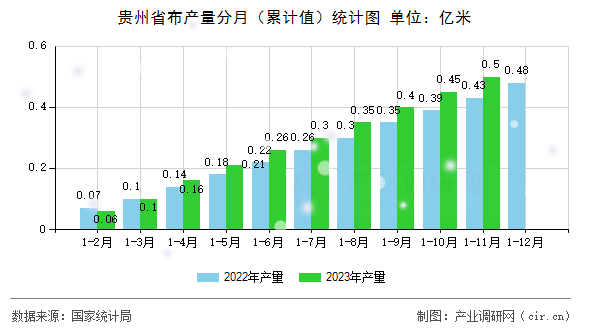 貴州省布產(chǎn)量分月（累計(jì)值）統(tǒng)計(jì)圖
