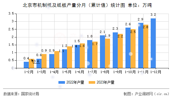 北京市機制紙及紙板產(chǎn)量分月（累計值）統(tǒng)計圖